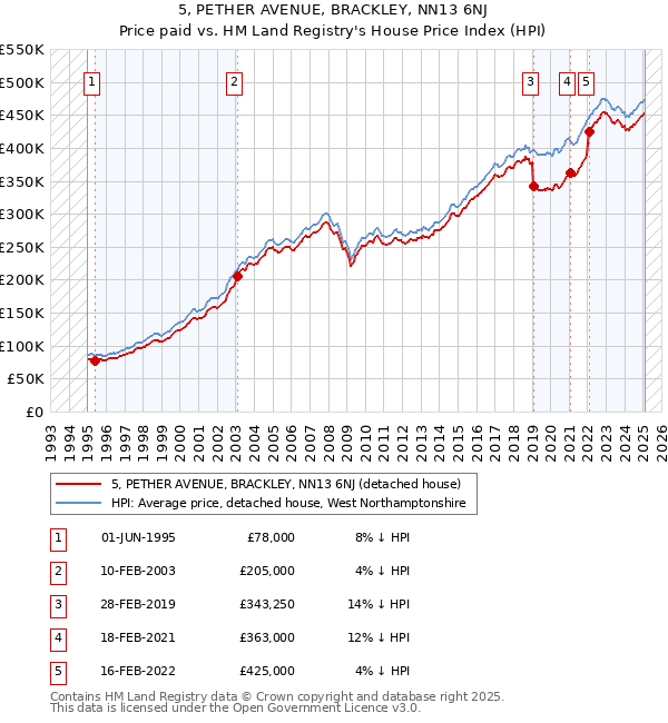 5, PETHER AVENUE, BRACKLEY, NN13 6NJ: Price paid vs HM Land Registry's House Price Index