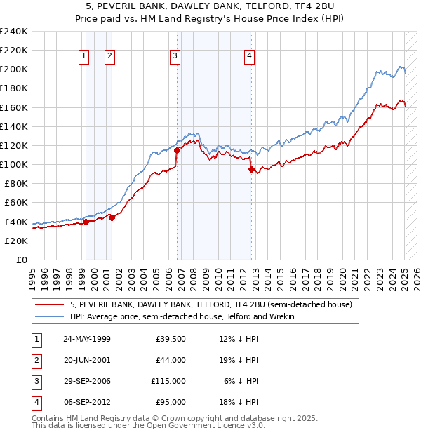 5, PEVERIL BANK, DAWLEY BANK, TELFORD, TF4 2BU: Price paid vs HM Land Registry's House Price Index