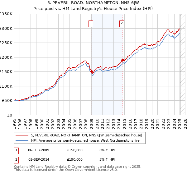 5, PEVERIL ROAD, NORTHAMPTON, NN5 6JW: Price paid vs HM Land Registry's House Price Index