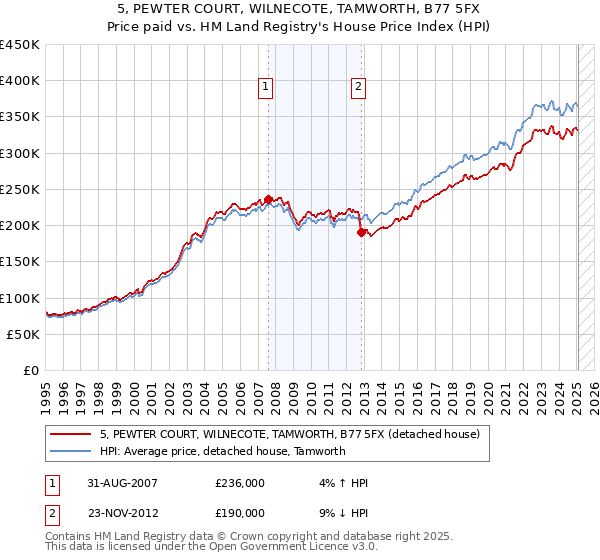 5, PEWTER COURT, WILNECOTE, TAMWORTH, B77 5FX: Price paid vs HM Land Registry's House Price Index