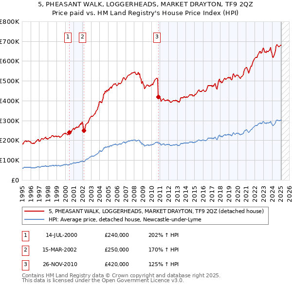 5, PHEASANT WALK, LOGGERHEADS, MARKET DRAYTON, TF9 2QZ: Price paid vs HM Land Registry's House Price Index