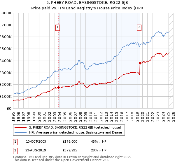 5, PHEBY ROAD, BASINGSTOKE, RG22 6JB: Price paid vs HM Land Registry's House Price Index