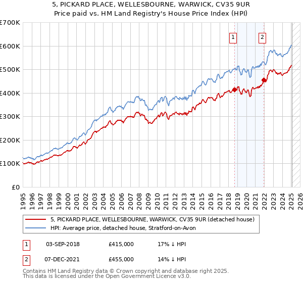 5, PICKARD PLACE, WELLESBOURNE, WARWICK, CV35 9UR: Price paid vs HM Land Registry's House Price Index