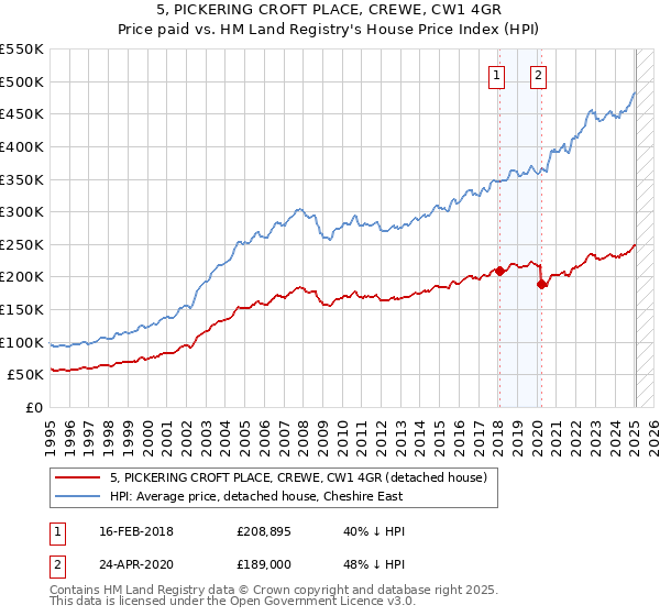5, PICKERING CROFT PLACE, CREWE, CW1 4GR: Price paid vs HM Land Registry's House Price Index