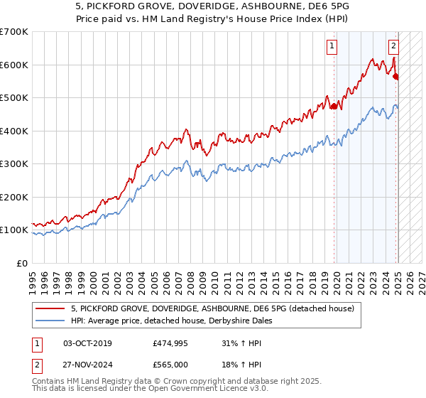 5, PICKFORD GROVE, DOVERIDGE, ASHBOURNE, DE6 5PG: Price paid vs HM Land Registry's House Price Index