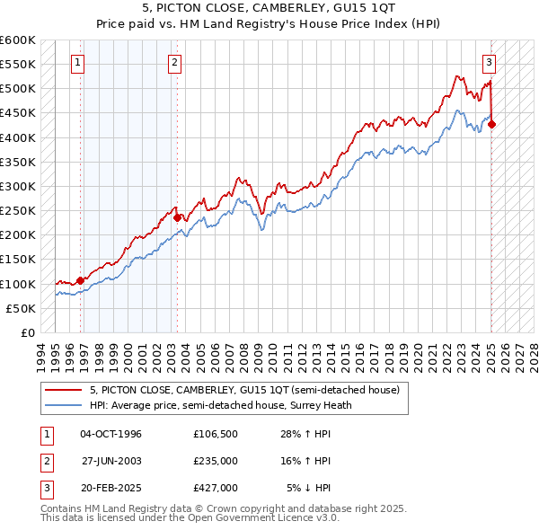 5, PICTON CLOSE, CAMBERLEY, GU15 1QT: Price paid vs HM Land Registry's House Price Index