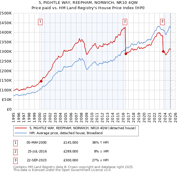 5, PIGHTLE WAY, REEPHAM, NORWICH, NR10 4QW: Price paid vs HM Land Registry's House Price Index
