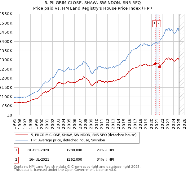 5, PILGRIM CLOSE, SHAW, SWINDON, SN5 5EQ: Price paid vs HM Land Registry's House Price Index