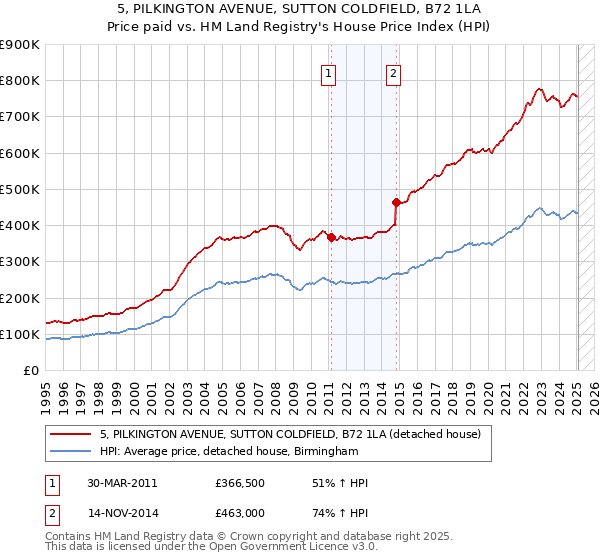 5, PILKINGTON AVENUE, SUTTON COLDFIELD, B72 1LA: Price paid vs HM Land Registry's House Price Index
