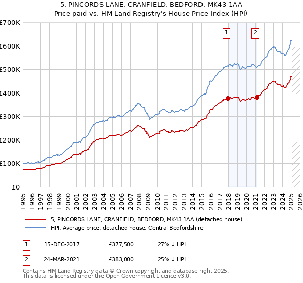 5, PINCORDS LANE, CRANFIELD, BEDFORD, MK43 1AA: Price paid vs HM Land Registry's House Price Index