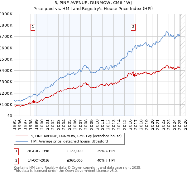 5, PINE AVENUE, DUNMOW, CM6 1WJ: Price paid vs HM Land Registry's House Price Index