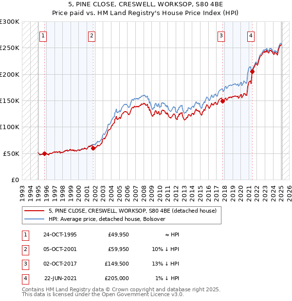5, PINE CLOSE, CRESWELL, WORKSOP, S80 4BE: Price paid vs HM Land Registry's House Price Index