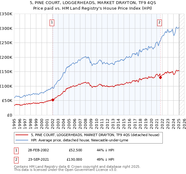 5, PINE COURT, LOGGERHEADS, MARKET DRAYTON, TF9 4QS: Price paid vs HM Land Registry's House Price Index