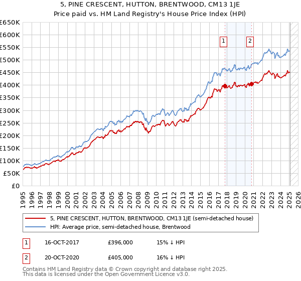 5, PINE CRESCENT, HUTTON, BRENTWOOD, CM13 1JE: Price paid vs HM Land Registry's House Price Index