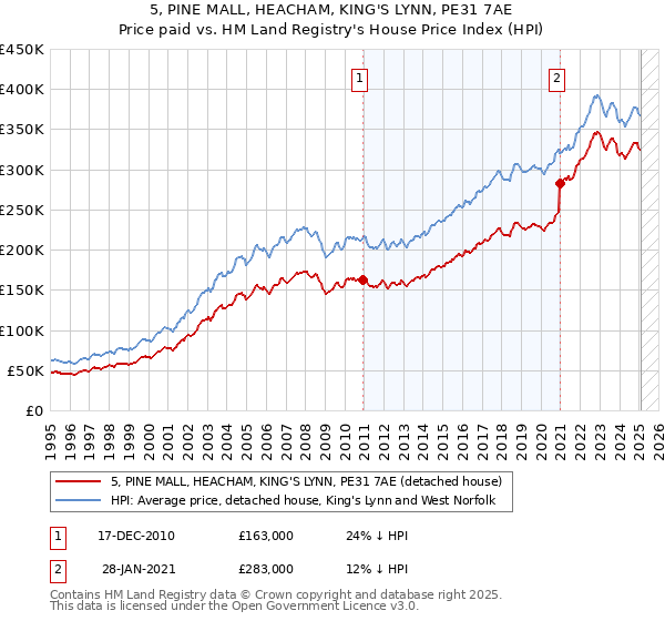 5, PINE MALL, HEACHAM, KING'S LYNN, PE31 7AE: Price paid vs HM Land Registry's House Price Index
