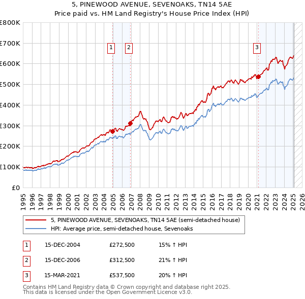 5, PINEWOOD AVENUE, SEVENOAKS, TN14 5AE: Price paid vs HM Land Registry's House Price Index