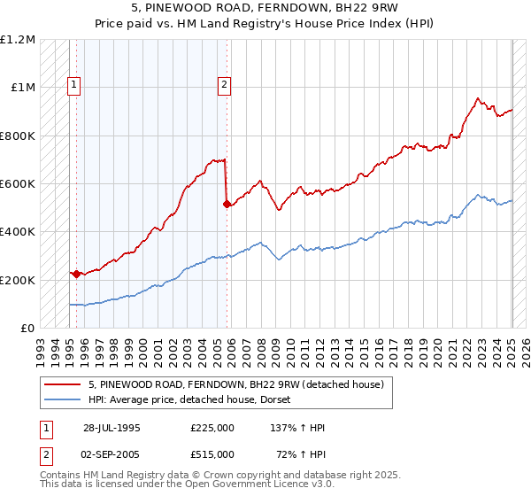 5, PINEWOOD ROAD, FERNDOWN, BH22 9RW: Price paid vs HM Land Registry's House Price Index