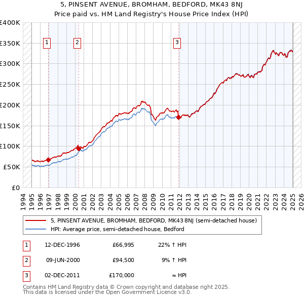 5, PINSENT AVENUE, BROMHAM, BEDFORD, MK43 8NJ: Price paid vs HM Land Registry's House Price Index