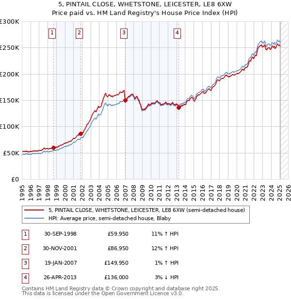 5, PINTAIL CLOSE, WHETSTONE, LEICESTER, LE8 6XW: Price paid vs HM Land Registry's House Price Index