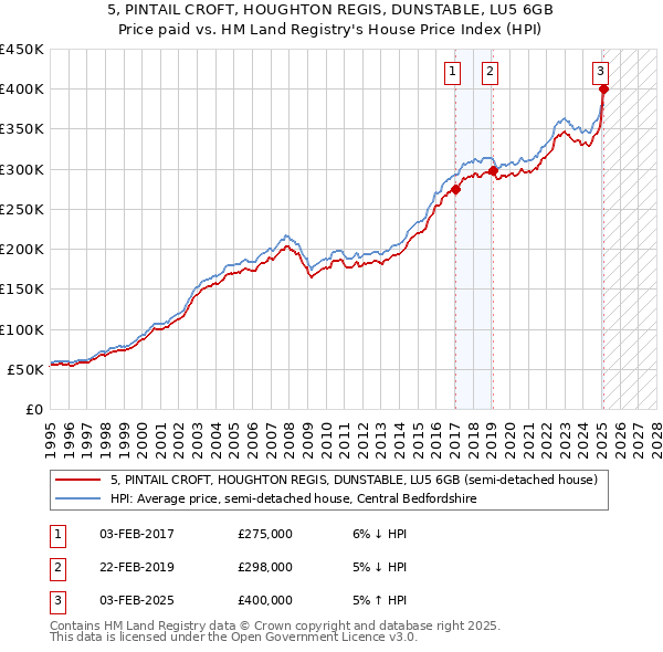 5, PINTAIL CROFT, HOUGHTON REGIS, DUNSTABLE, LU5 6GB: Price paid vs HM Land Registry's House Price Index