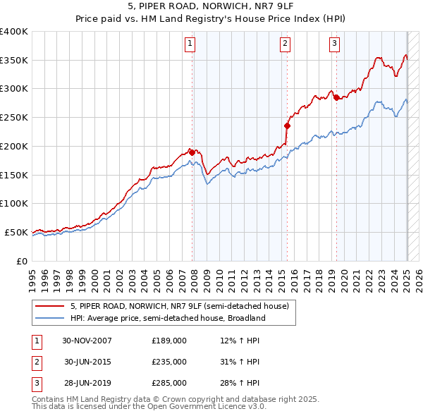 5, PIPER ROAD, NORWICH, NR7 9LF: Price paid vs HM Land Registry's House Price Index