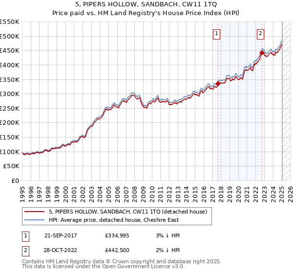 5, PIPERS HOLLOW, SANDBACH, CW11 1TQ: Price paid vs HM Land Registry's House Price Index