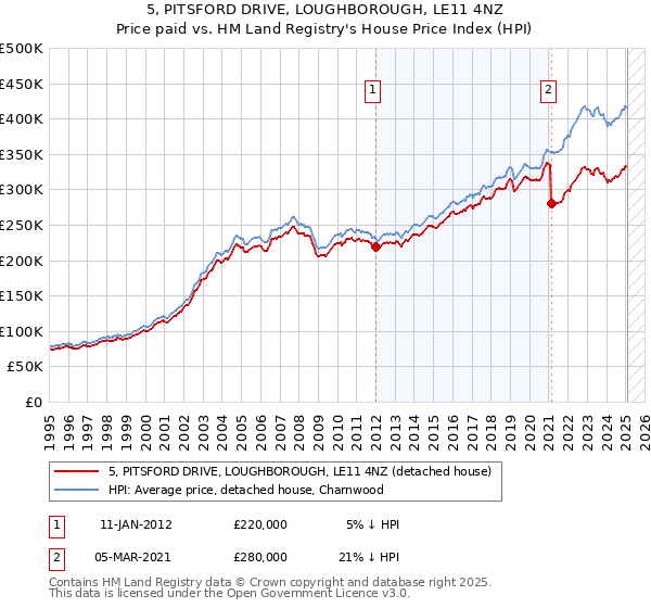 5, PITSFORD DRIVE, LOUGHBOROUGH, LE11 4NZ: Price paid vs HM Land Registry's House Price Index