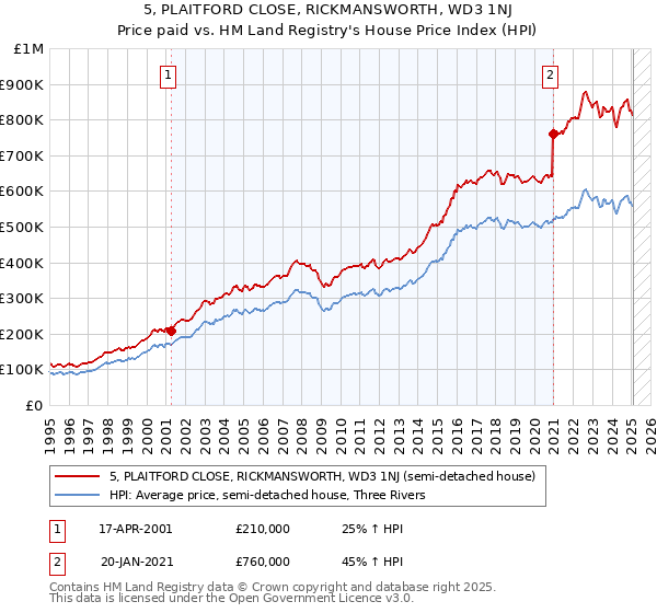 5, PLAITFORD CLOSE, RICKMANSWORTH, WD3 1NJ: Price paid vs HM Land Registry's House Price Index