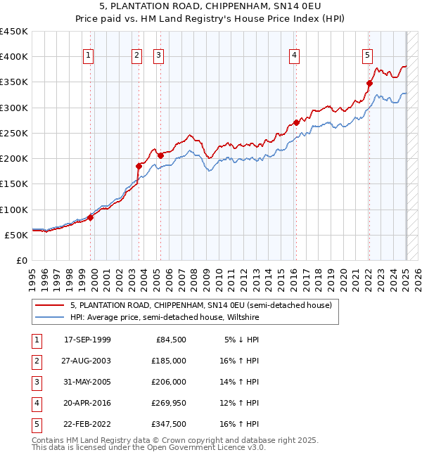 5, PLANTATION ROAD, CHIPPENHAM, SN14 0EU: Price paid vs HM Land Registry's House Price Index