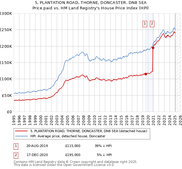 5, PLANTATION ROAD, THORNE, DONCASTER, DN8 5EA: Price paid vs HM Land Registry's House Price Index
