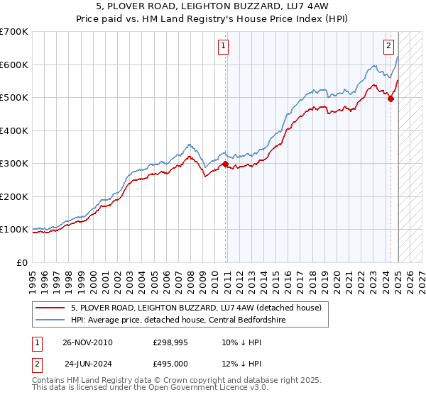 5, PLOVER ROAD, LEIGHTON BUZZARD, LU7 4AW: Price paid vs HM Land Registry's House Price Index