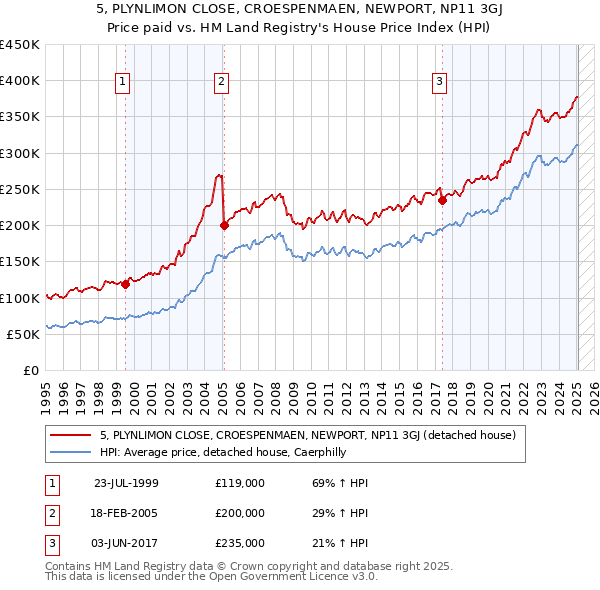 5, PLYNLIMON CLOSE, CROESPENMAEN, NEWPORT, NP11 3GJ: Price paid vs HM Land Registry's House Price Index