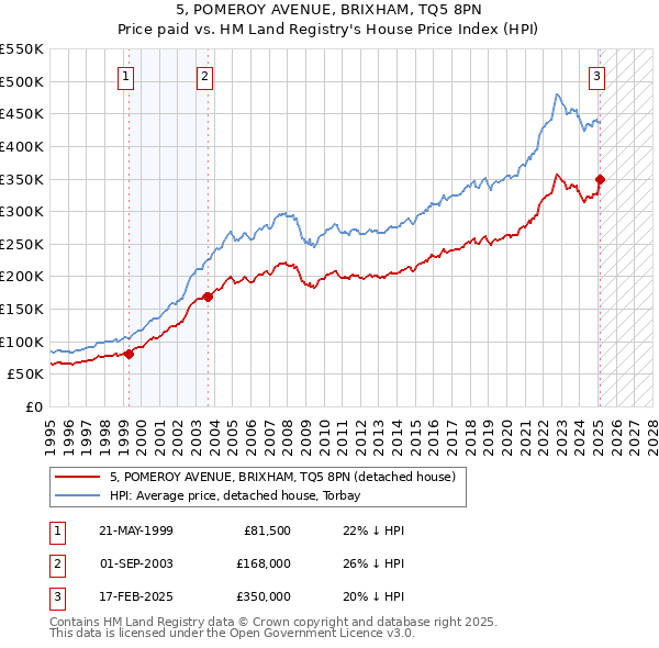 5, POMEROY AVENUE, BRIXHAM, TQ5 8PN: Price paid vs HM Land Registry's House Price Index