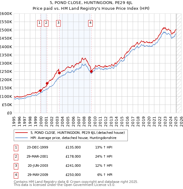 5, POND CLOSE, HUNTINGDON, PE29 6JL: Price paid vs HM Land Registry's House Price Index