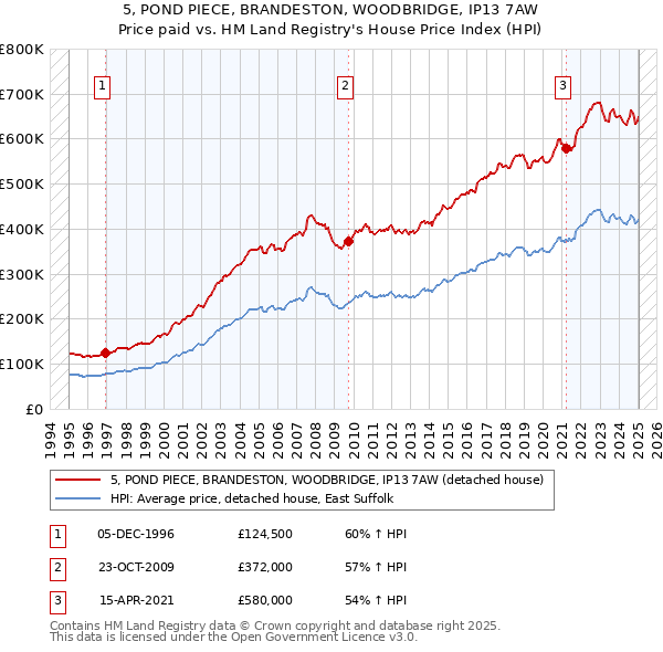 5, POND PIECE, BRANDESTON, WOODBRIDGE, IP13 7AW: Price paid vs HM Land Registry's House Price Index
