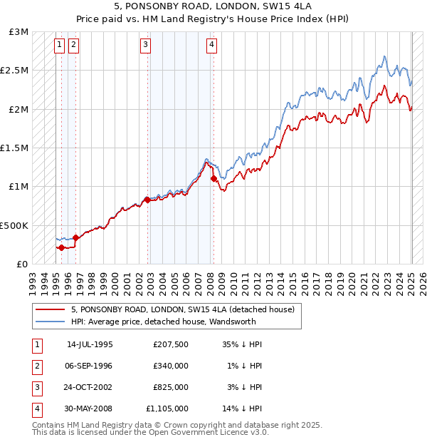 5, PONSONBY ROAD, LONDON, SW15 4LA: Price paid vs HM Land Registry's House Price Index