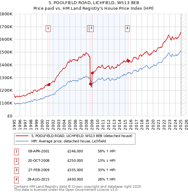5, POOLFIELD ROAD, LICHFIELD, WS13 8EB: Price paid vs HM Land Registry's House Price Index