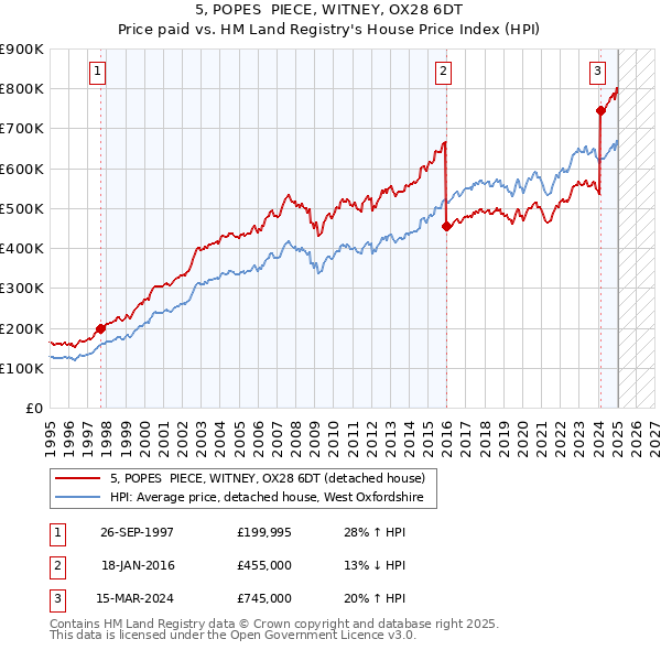5, POPES  PIECE, WITNEY, OX28 6DT: Price paid vs HM Land Registry's House Price Index