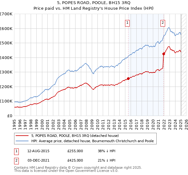 5, POPES ROAD, POOLE, BH15 3RQ: Price paid vs HM Land Registry's House Price Index