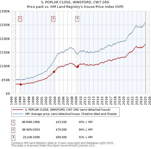 5, POPLAR CLOSE, WINSFORD, CW7 2RG: Price paid vs HM Land Registry's House Price Index