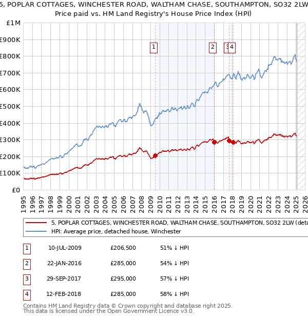 5, POPLAR COTTAGES, WINCHESTER ROAD, WALTHAM CHASE, SOUTHAMPTON, SO32 2LW: Price paid vs HM Land Registry's House Price Index