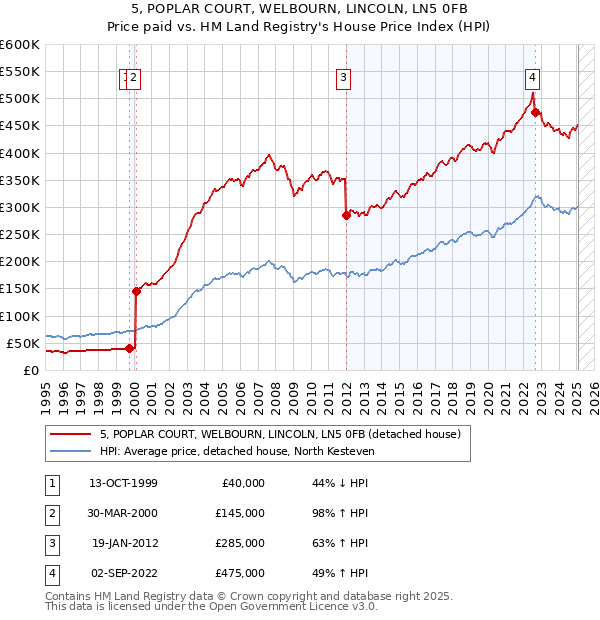5, POPLAR COURT, WELBOURN, LINCOLN, LN5 0FB: Price paid vs HM Land Registry's House Price Index