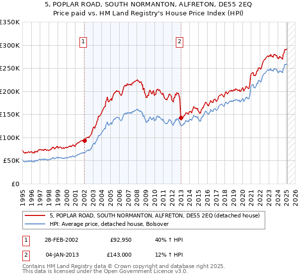 5, POPLAR ROAD, SOUTH NORMANTON, ALFRETON, DE55 2EQ: Price paid vs HM Land Registry's House Price Index