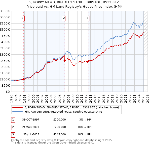 5, POPPY MEAD, BRADLEY STOKE, BRISTOL, BS32 8EZ: Price paid vs HM Land Registry's House Price Index