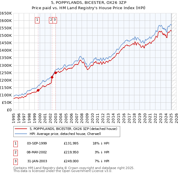 5, POPPYLANDS, BICESTER, OX26 3ZP: Price paid vs HM Land Registry's House Price Index