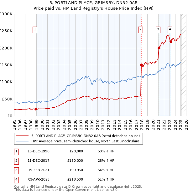 5, PORTLAND PLACE, GRIMSBY, DN32 0AB: Price paid vs HM Land Registry's House Price Index