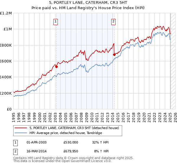 5, PORTLEY LANE, CATERHAM, CR3 5HT: Price paid vs HM Land Registry's House Price Index