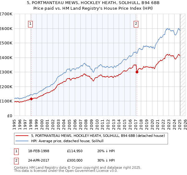 5, PORTMANTEAU MEWS, HOCKLEY HEATH, SOLIHULL, B94 6BB: Price paid vs HM Land Registry's House Price Index