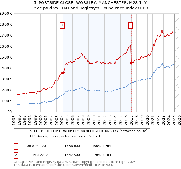 5, PORTSIDE CLOSE, WORSLEY, MANCHESTER, M28 1YY: Price paid vs HM Land Registry's House Price Index