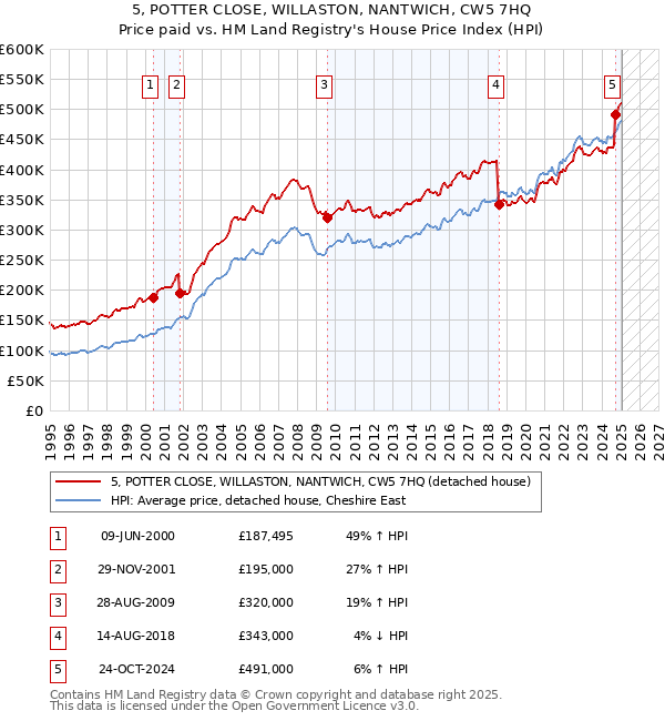 5, POTTER CLOSE, WILLASTON, NANTWICH, CW5 7HQ: Price paid vs HM Land Registry's House Price Index
